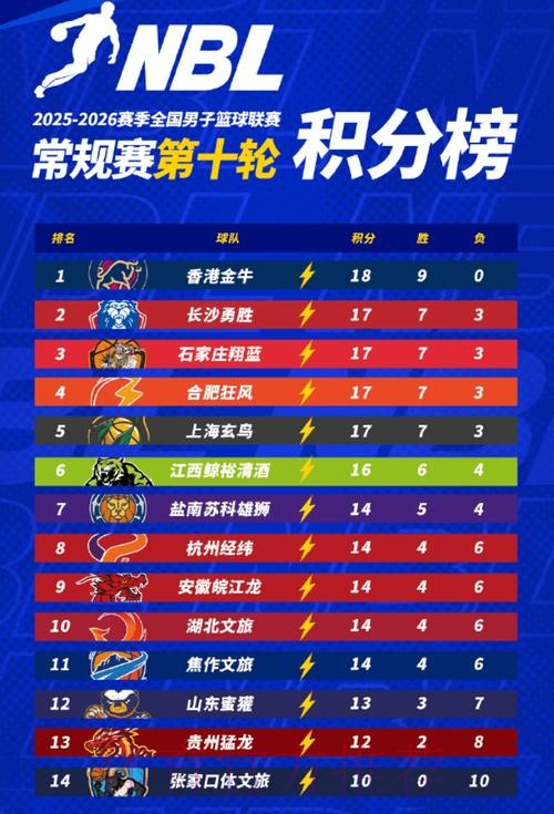 NBL分享常规赛第十一轮积分榜:香港金牛全胜登顶并保持不败 NBL分享常规赛第十一轮积分榜:香港金牛全胜登顶并保持不败